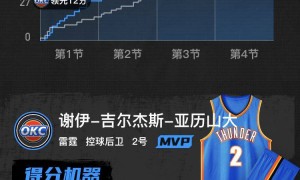 SGA三节30+9东契奇19+7+7 湖人半场被打花惨败雷霆