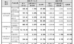 华澜微业绩估值“双杀”后再闯科创板 园林股份跨界突击入股称其“财务性投资”