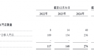 TOP TOY港股IPO：依赖授权IP、外采占比过半、名创优品是最大经销商 潮玩买手能否复刻泡泡玛特的资本神话？